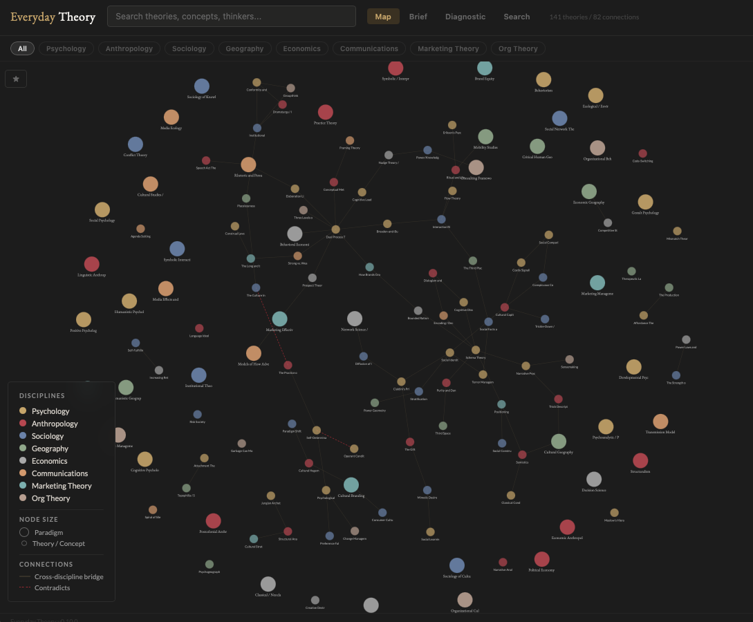 The Everyday Theory network map, showing 141 theories connected across eight academic disciplines